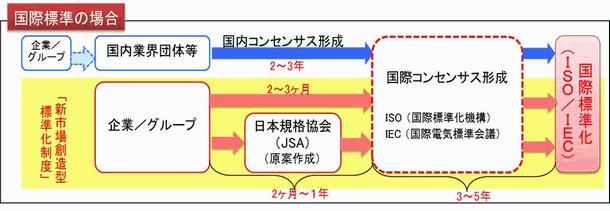 新市場創造型標準化制度[国際標準の場合]