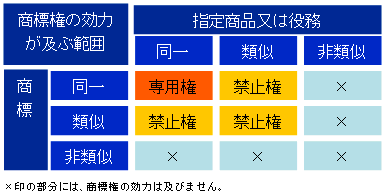 商標権の効力