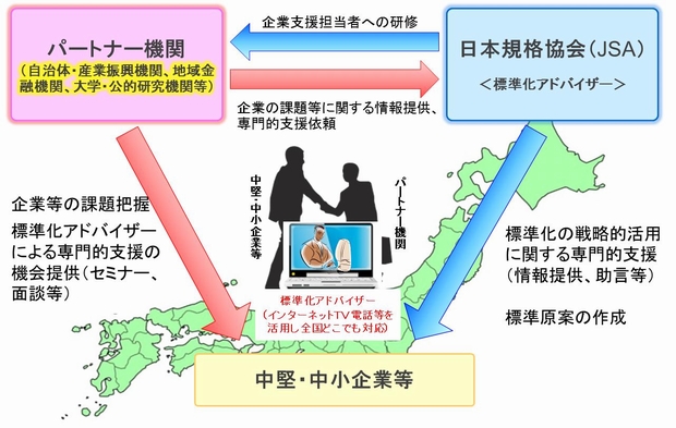 標準化パートナーシップ制度の支援スキーム