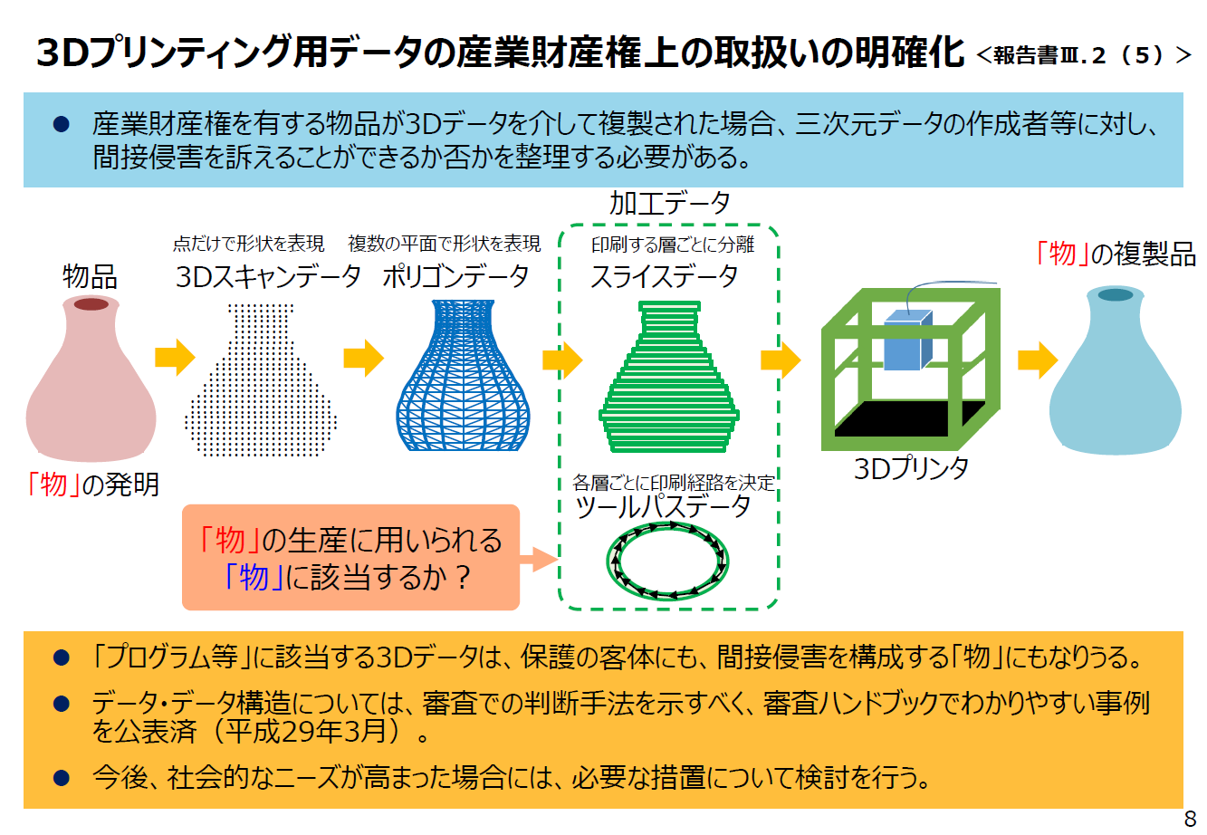 ３Ｄデータの間接侵害