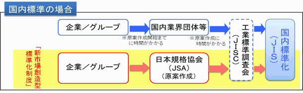 新市場創造型標準化制度[国内標準の場合]