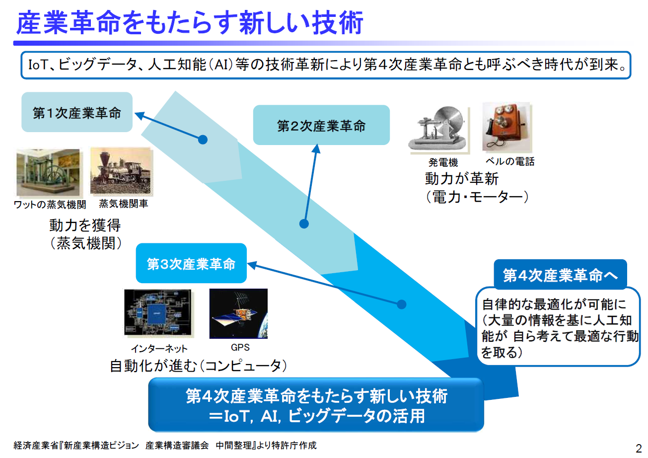 第四次産業革命とは何か